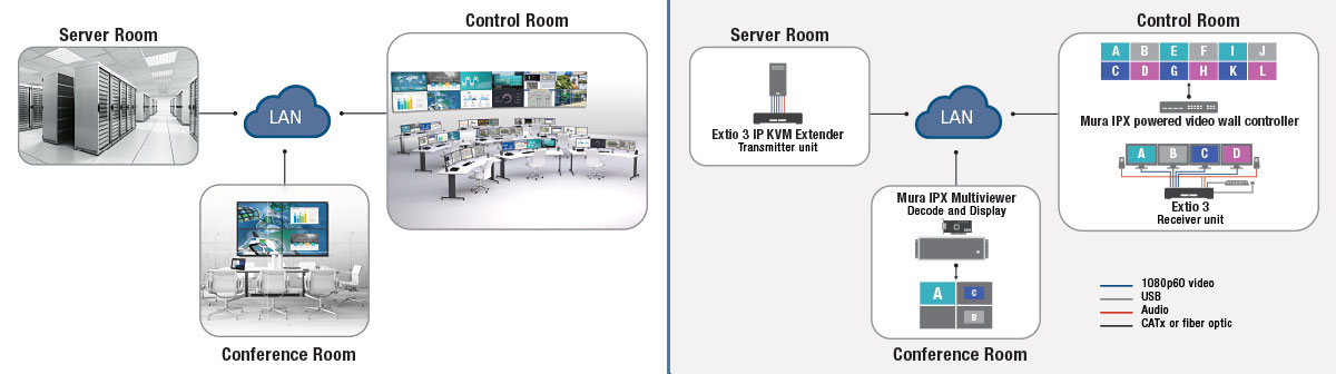 Extio 3 IP KVM extenders and Mura IPX collaboration